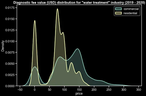 Diagnostic fee value 4