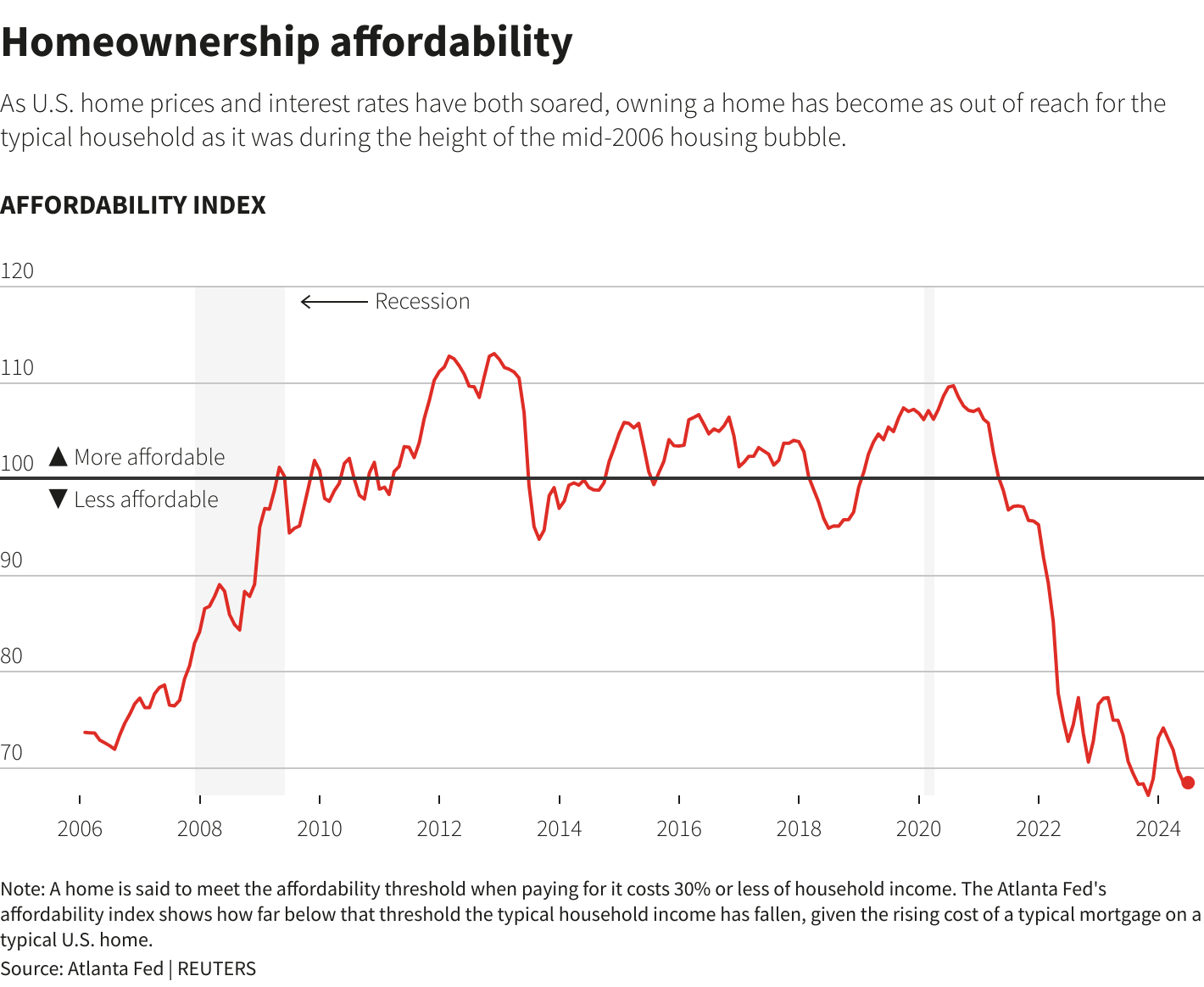 Mortgage rates and the housing market