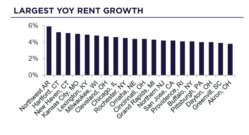 Multifamily Market Heats Up as Demand Outpaces Supply | Rent Growth