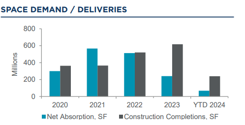 Multifamily: Steady Demand Mitigates Supply Impact - Image 1
