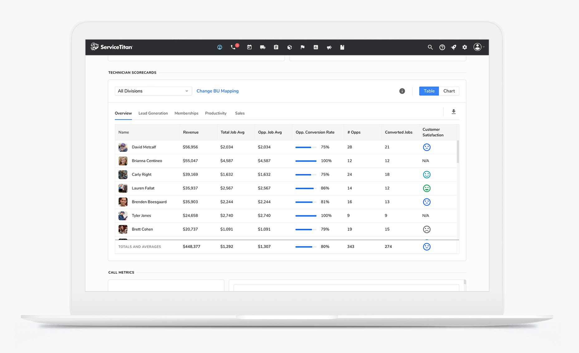 Technician Scorecards and Customer Satisfaction within ServiceTitan