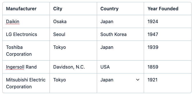 5 Top HVAC Manufacturers & Suppliers Screenshot Table 2 Image