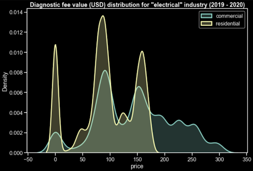 Diagnostic fee value 3