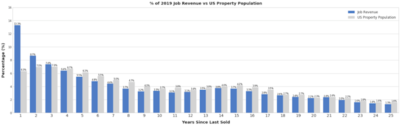 ServiceTitan Begins Data Journey With Essential Property Information At ...