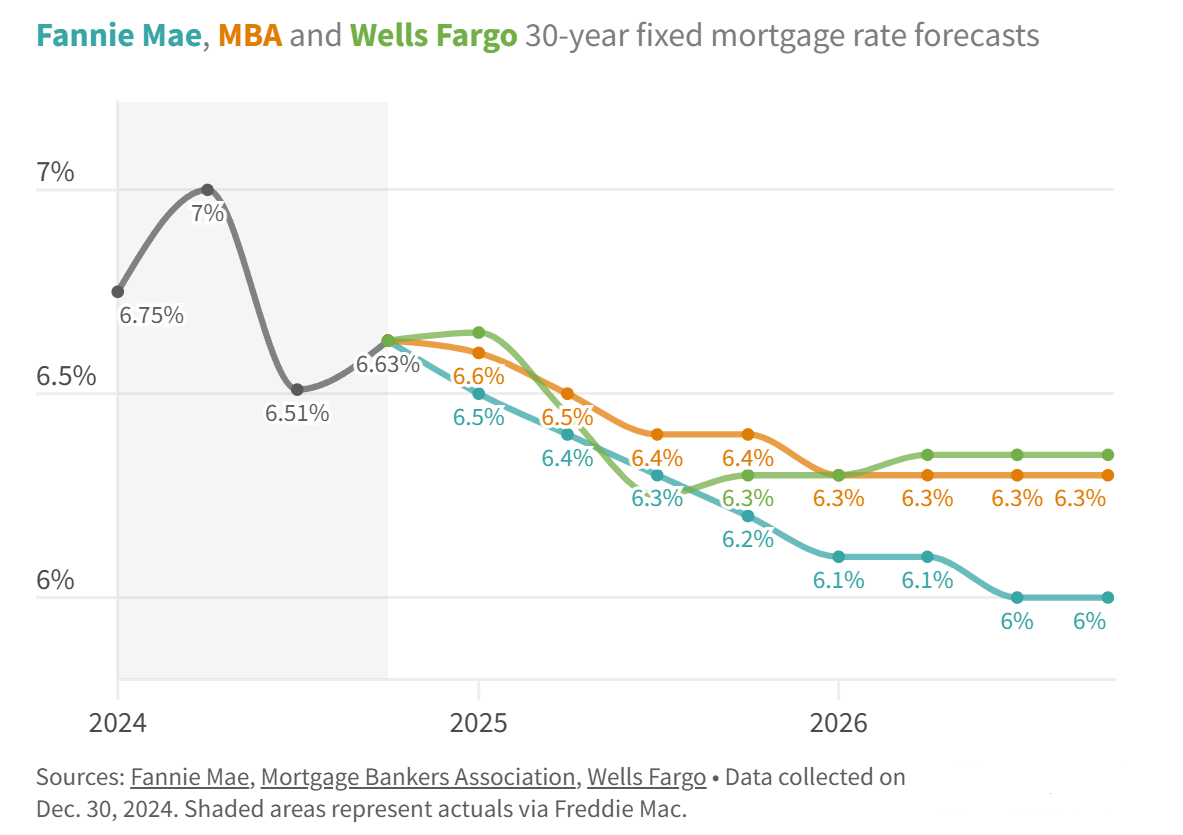 Mortgage rates 1 Image
