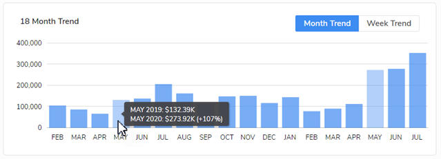 18 Month Revenue Trend Dashboard example