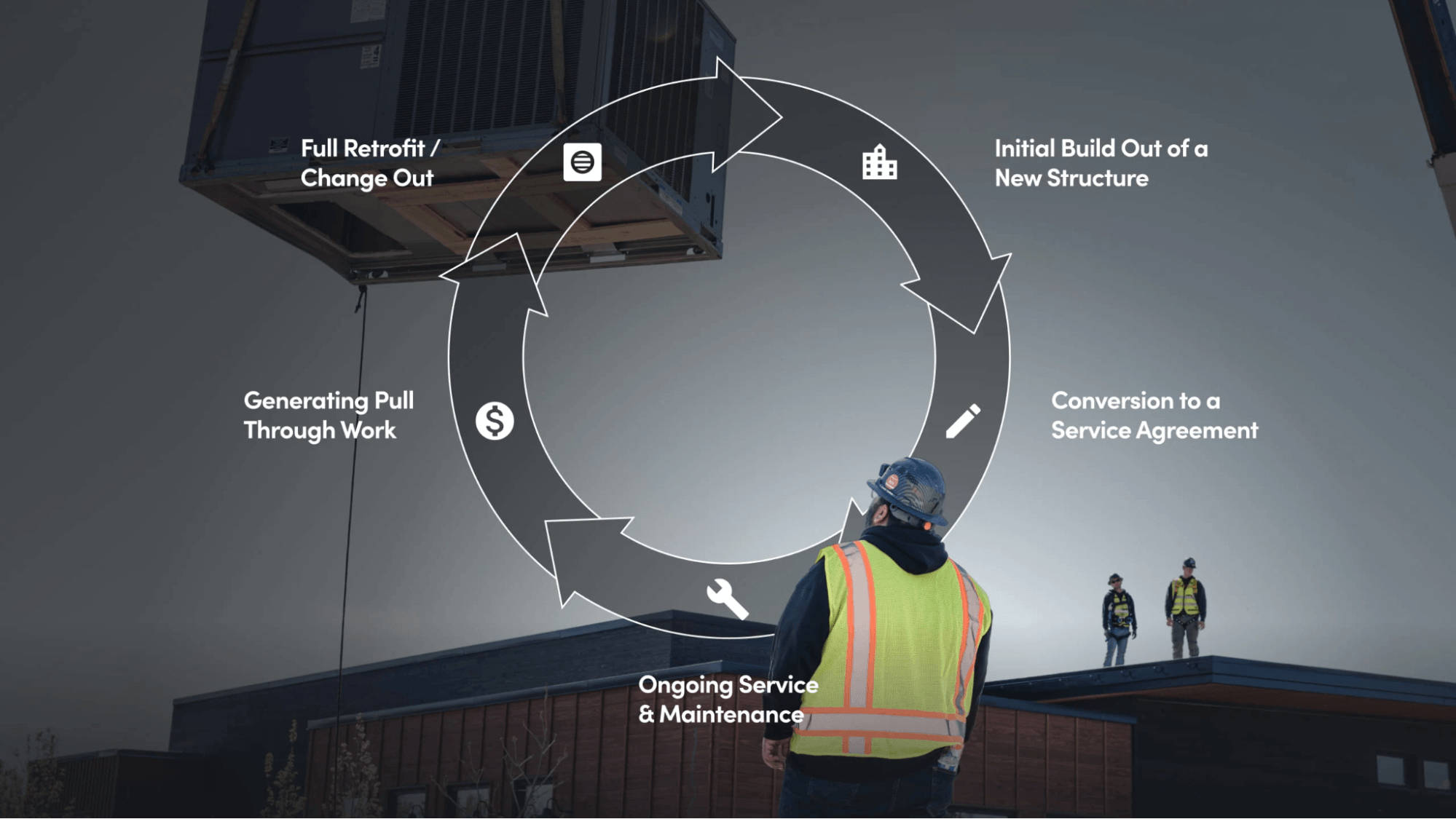 Initial buildout, service agreement, ongoing maintenance, full retrofit