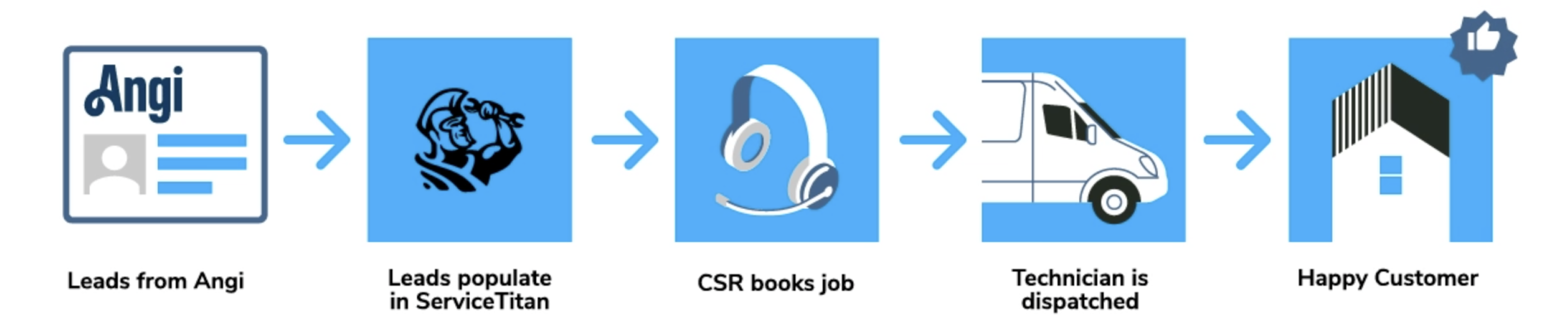 Partner | Angi | How it Works > Image