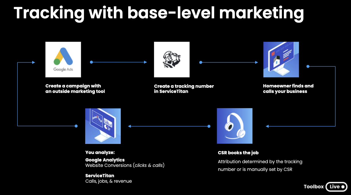 How to Measure the True Impact of Marketing Performance 1