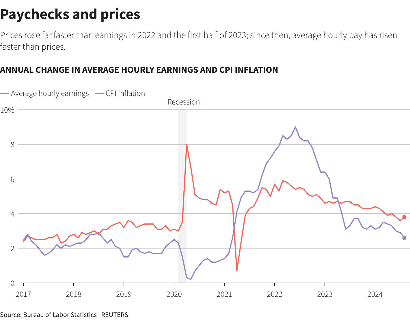 Boost, Bust, or What? - The Effect of Fed Rate Cut on Consumers  - Inflation