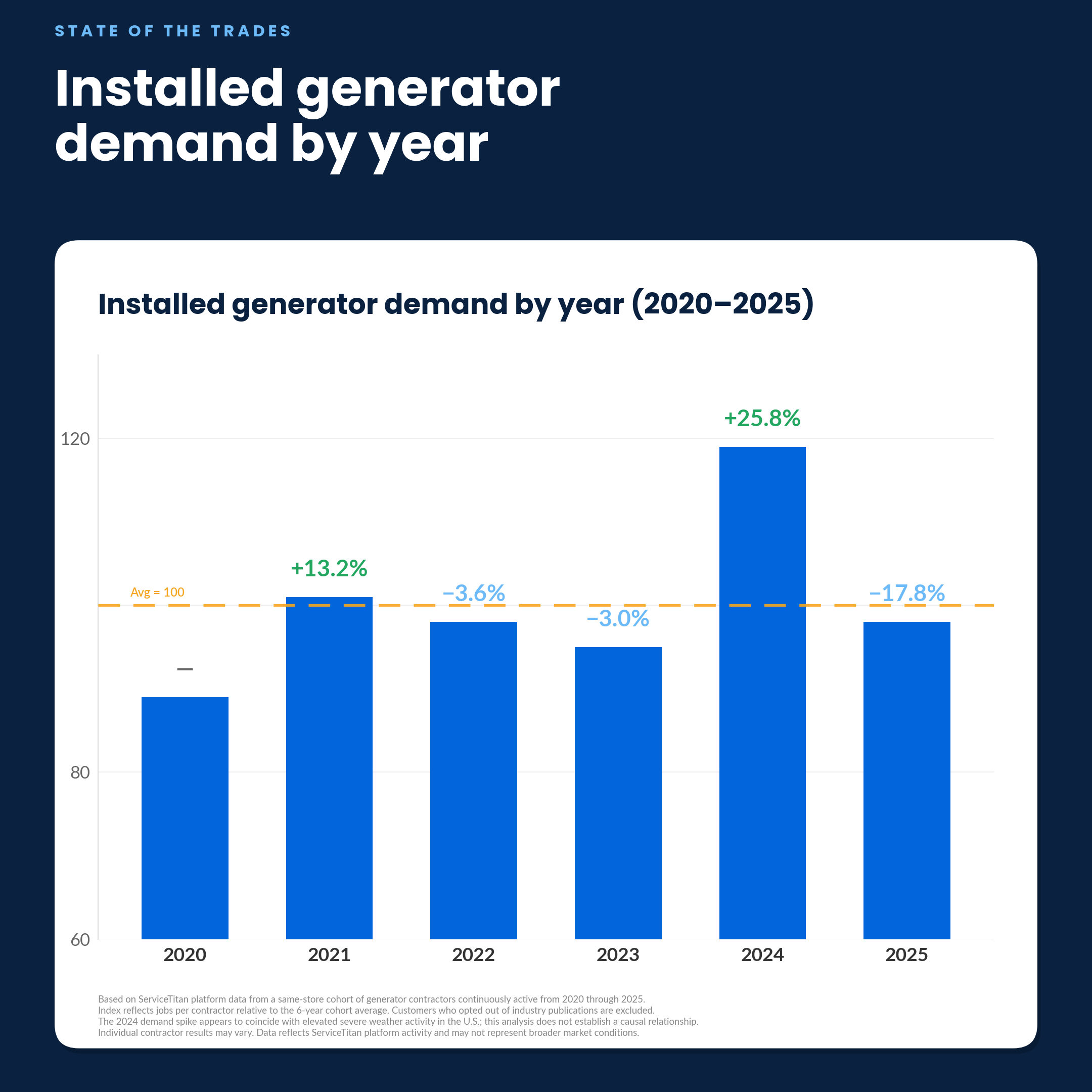 Installed Generators