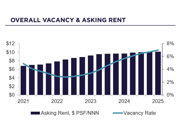 Industrial Market Holds—But Caution Builds | Overall Vacancy
