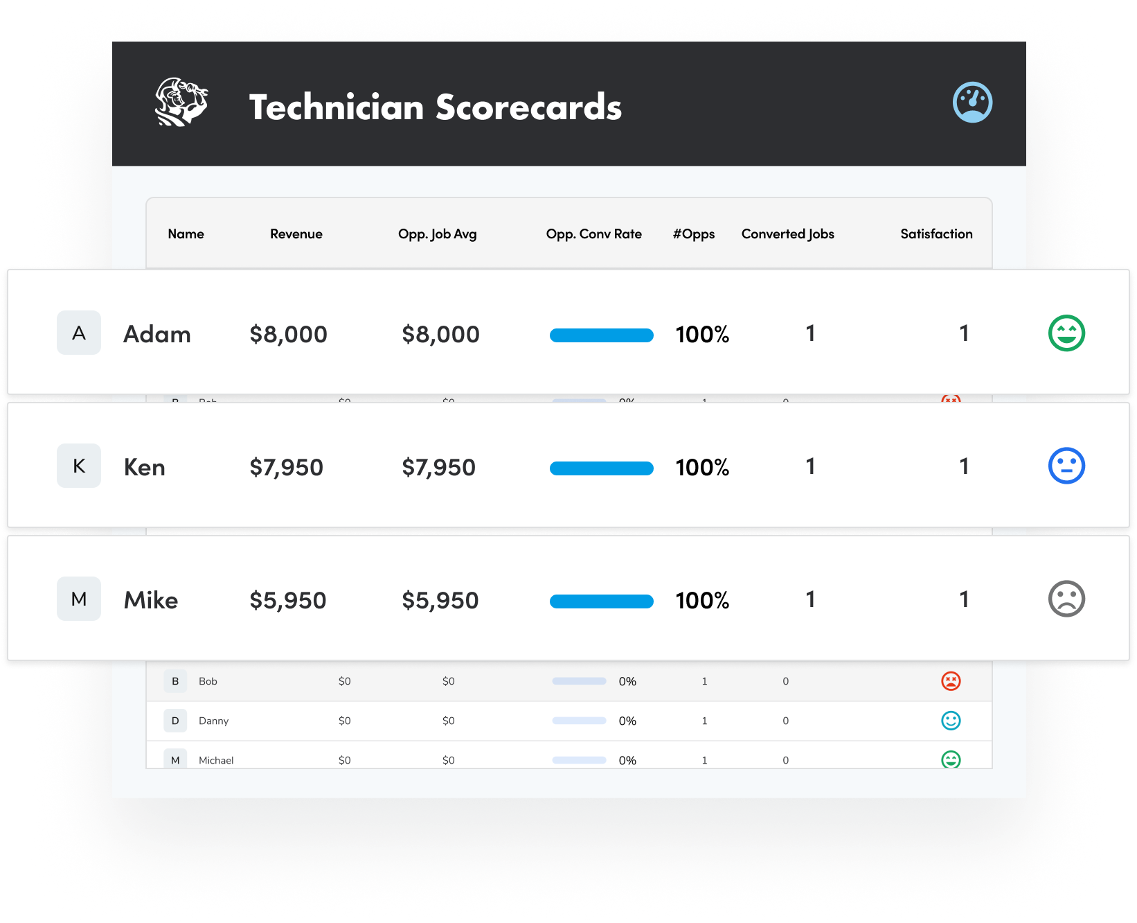 Technician Scorecards Illustration