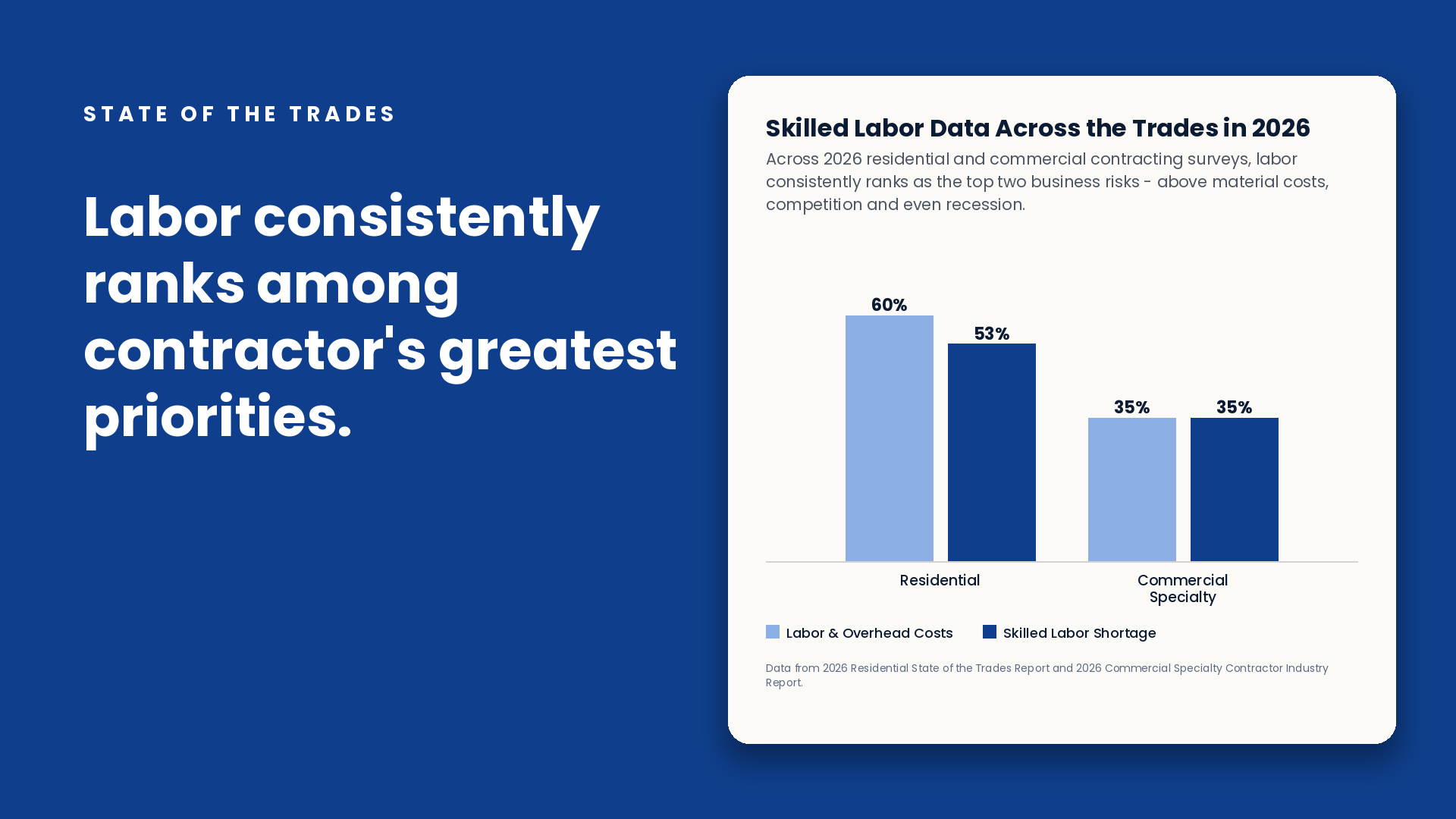 Labor is a Top Priority for Contractors in 2026