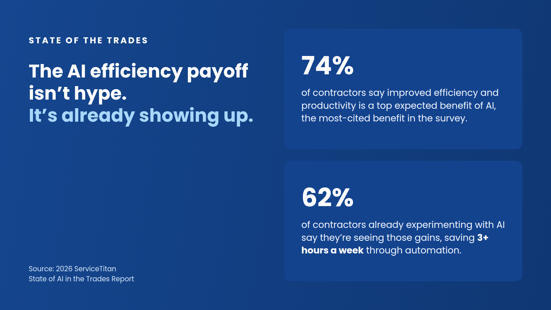  74% of Contractors Expect AI to Boost Efficiency. 62% Say It Already Has.