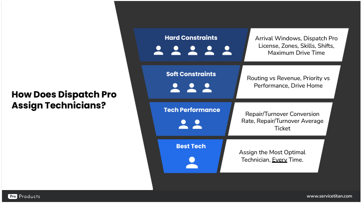 How does DP assign techs 11 Image