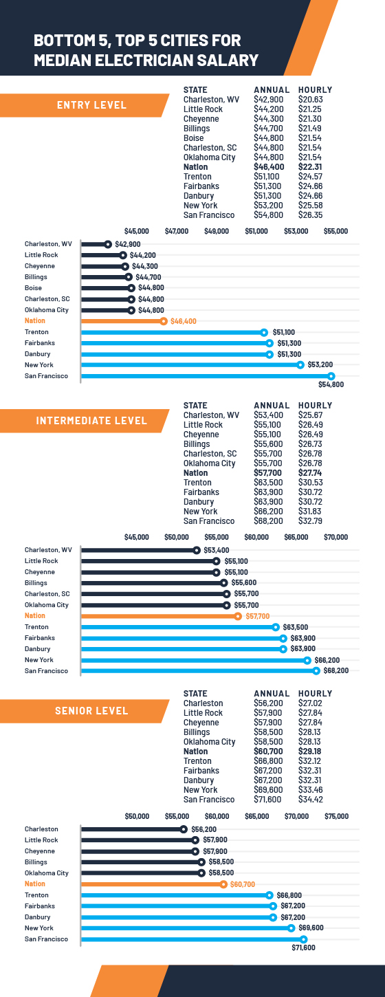 Electrician Salaries: A State-by-State Guide