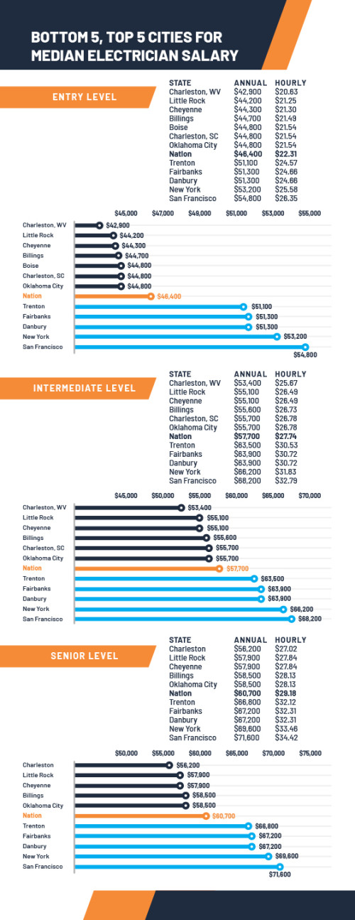 Electrician Salaries A StatebyState Guide