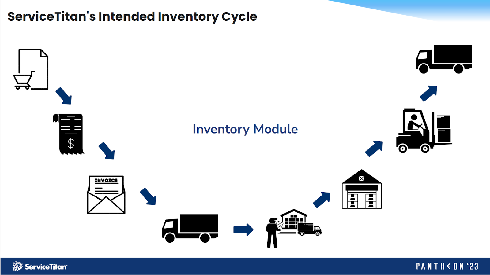 Intended Inventory Cycle Image