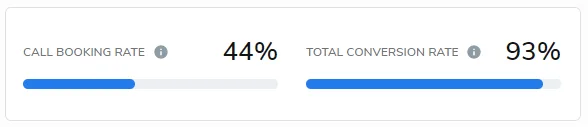 Call Booking Rate and Total Conversion Rate dashboard example