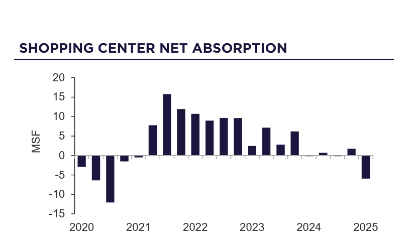 Tariffs Pressure Retail, But Consumer Strength Holds | Shopping Center Absorption