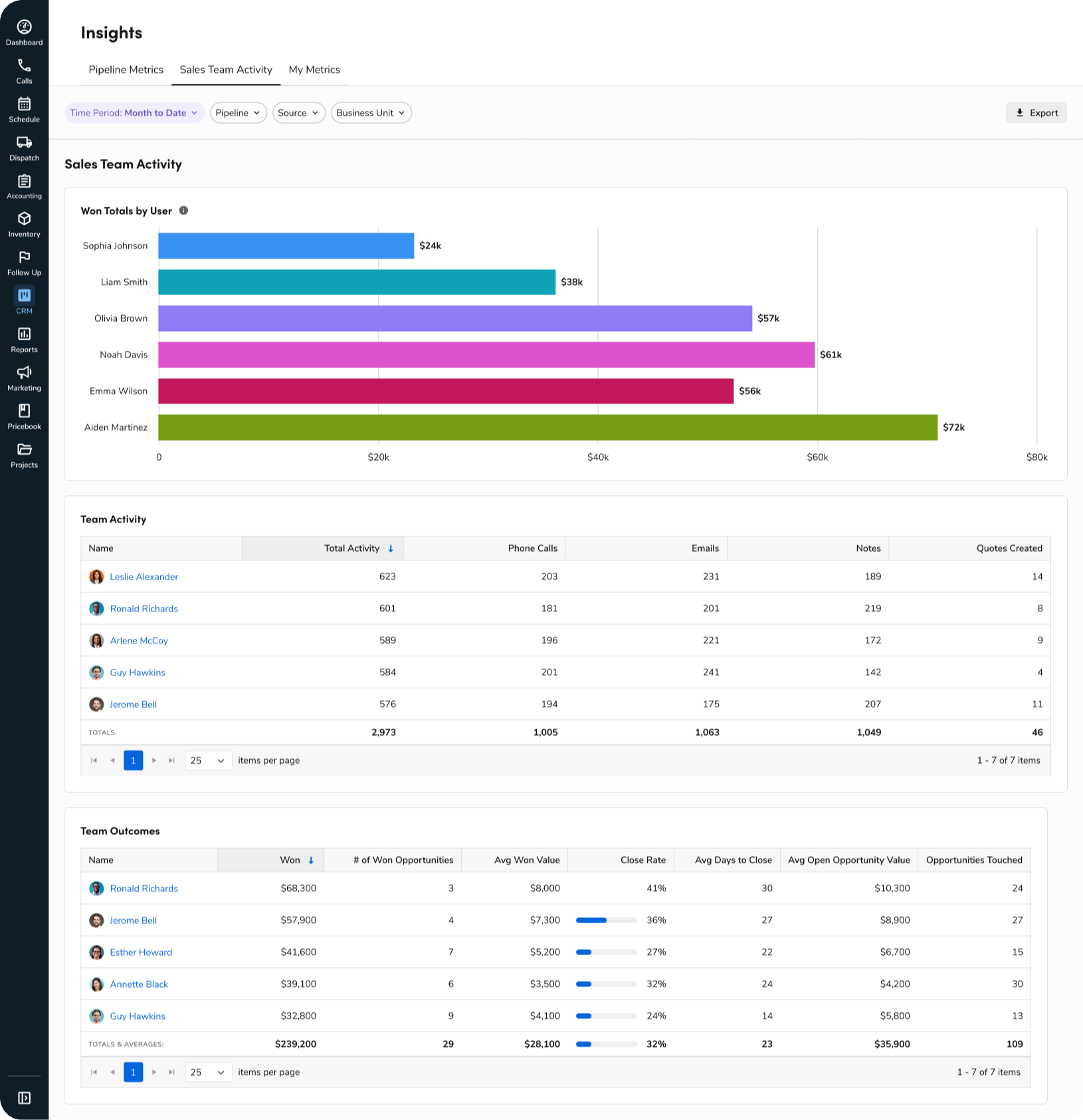 ServiceTitan's CRM: Insights and Sales Activity