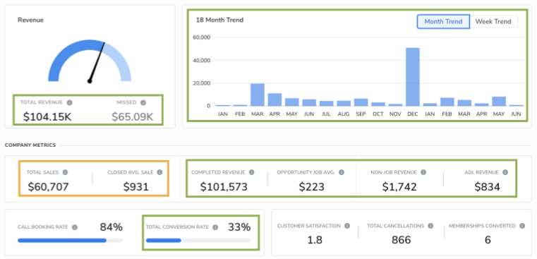 Revenue Dashboard: Total Revenue, Total Sales, Average Sale, Total Conversion Rate