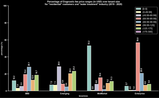 Diagnostic fee value 11