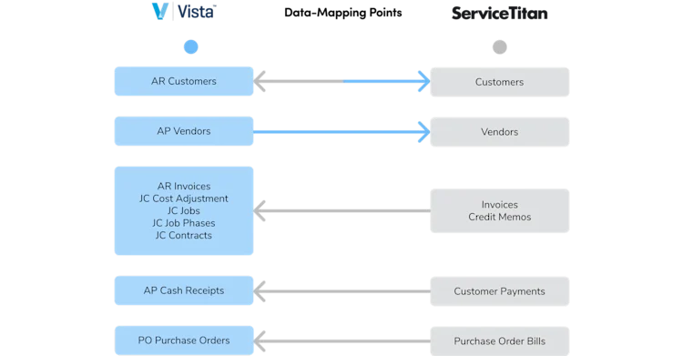 Feature | Ryvit/Vista Viewpoint | Sync Accounting Data