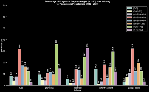Diagnostic fee value 6