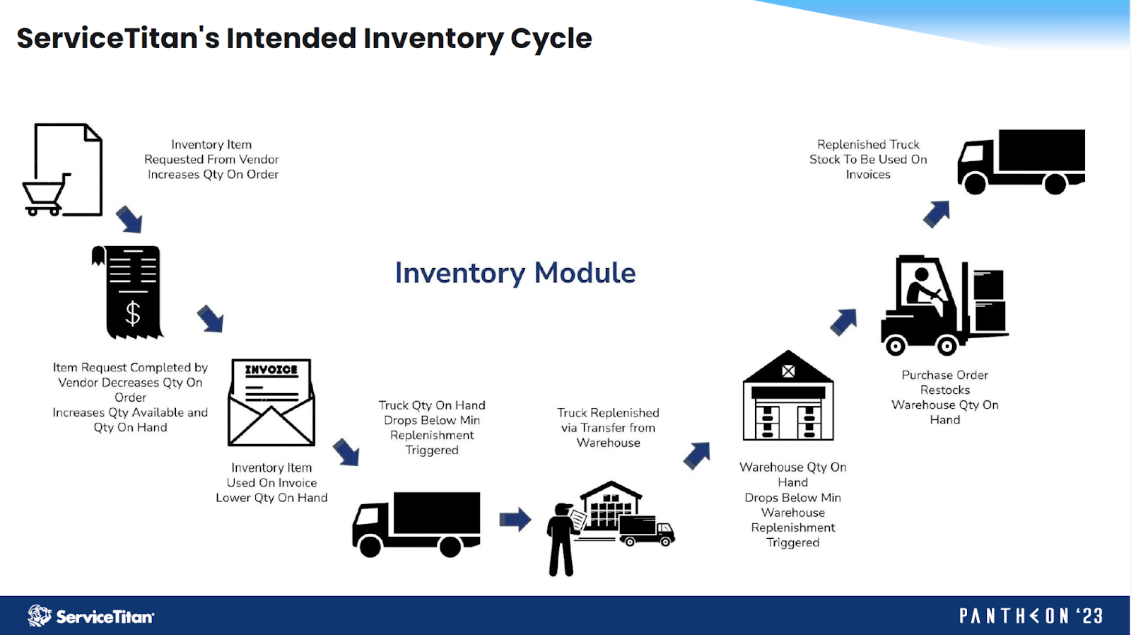 Inventory Cycle Image