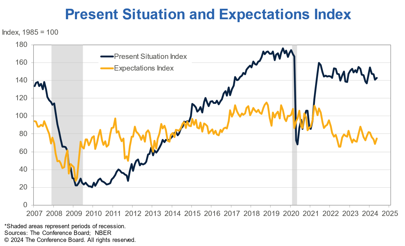 Present sitauation and expectations index 3 Image