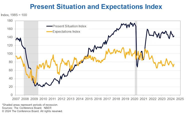Present sitauation and expectations index 3 Image