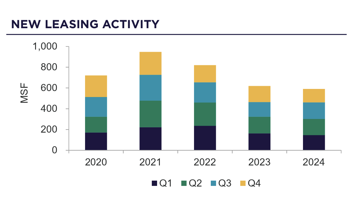 Industrial Market Resets to Pre-Pandemic Demand in 2025 | Image 5