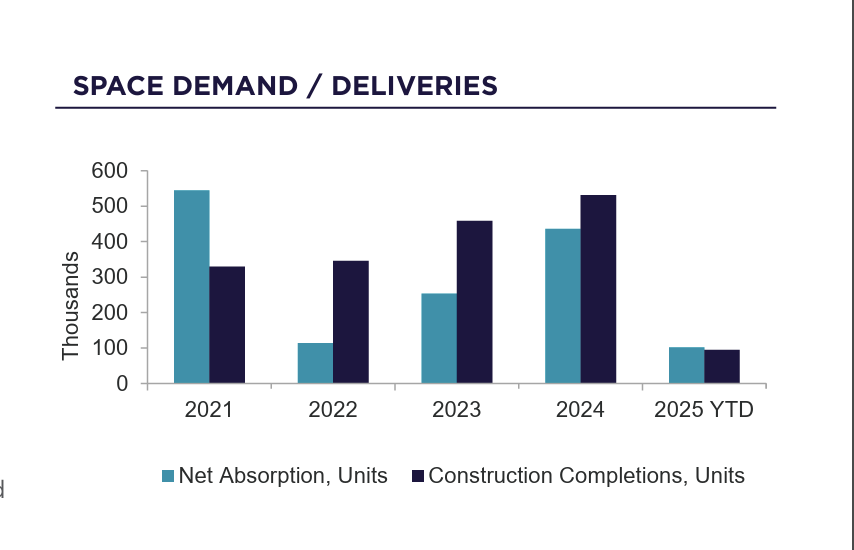 Multifamily Market Heats Up as Demand Outpaces Supply | Space Demand