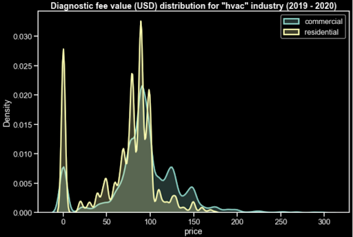 Diagnostic fee value 1