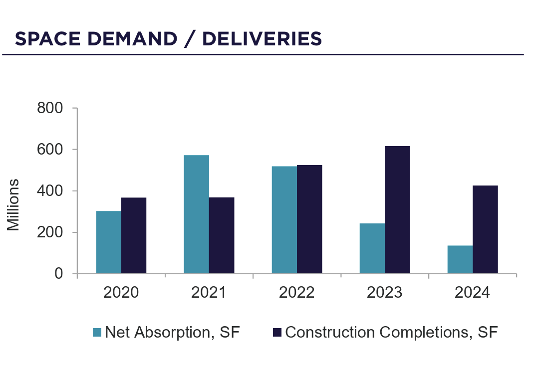 Industrial Market Resets to Pre-Pandemic Demand in 2025 | Image 1