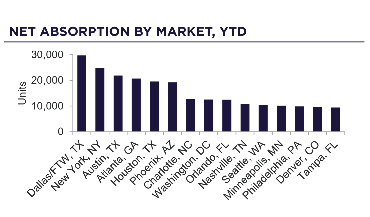 Multifamily Market Poised for Cyclical Recovery | Image 3