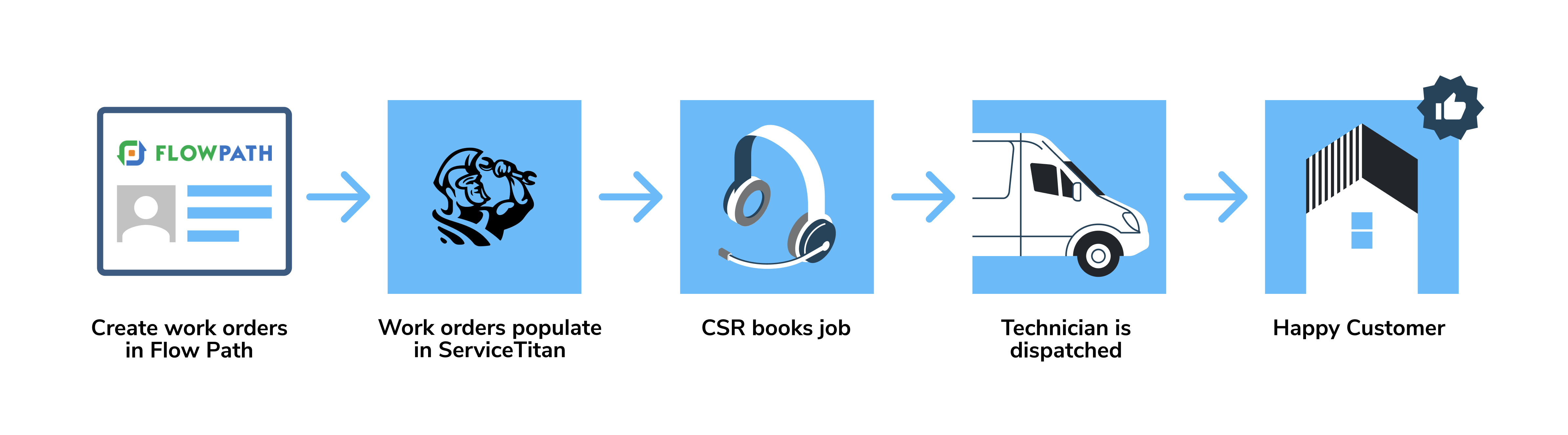 Partner | FlowPath | Automate Work Orders