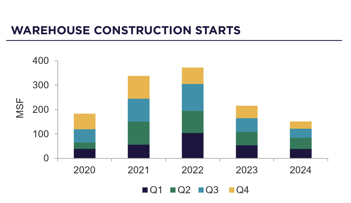 Industrial Market Resets to Pre-Pandemic Demand in 2025 | Image 3