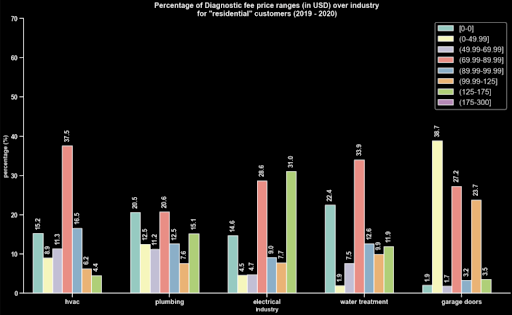 Diagnostic fee value 7