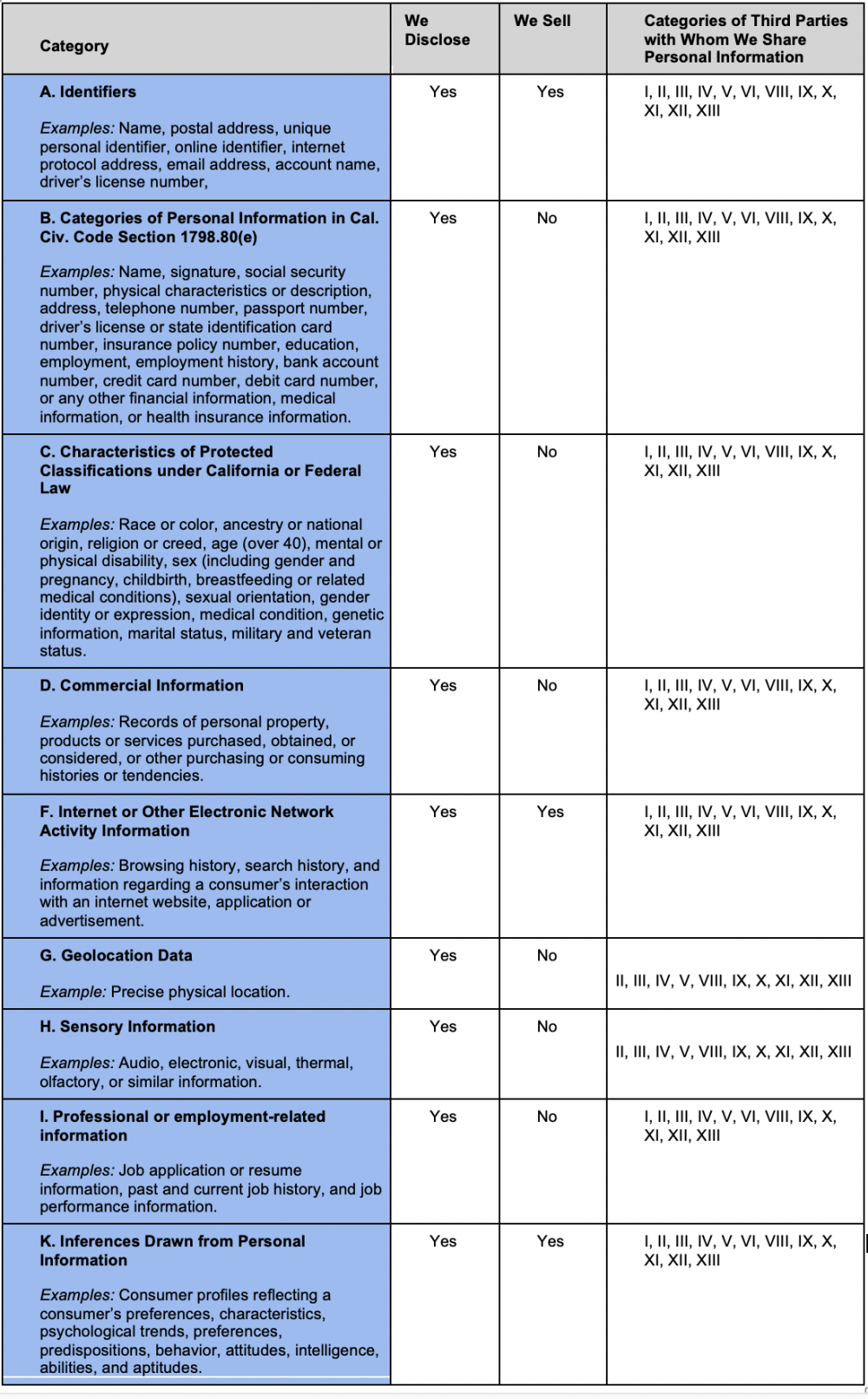 Examples of the Characteristics in Each Category