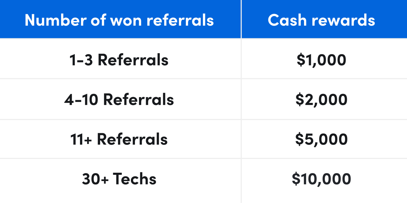 Image | Referrals | Cash Rewards Process