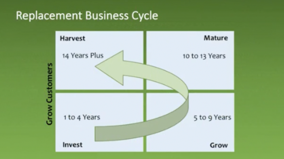 Replacement Business Cycle