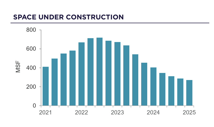 Industrial Market Holds—But Caution Builds | Space Under Construction