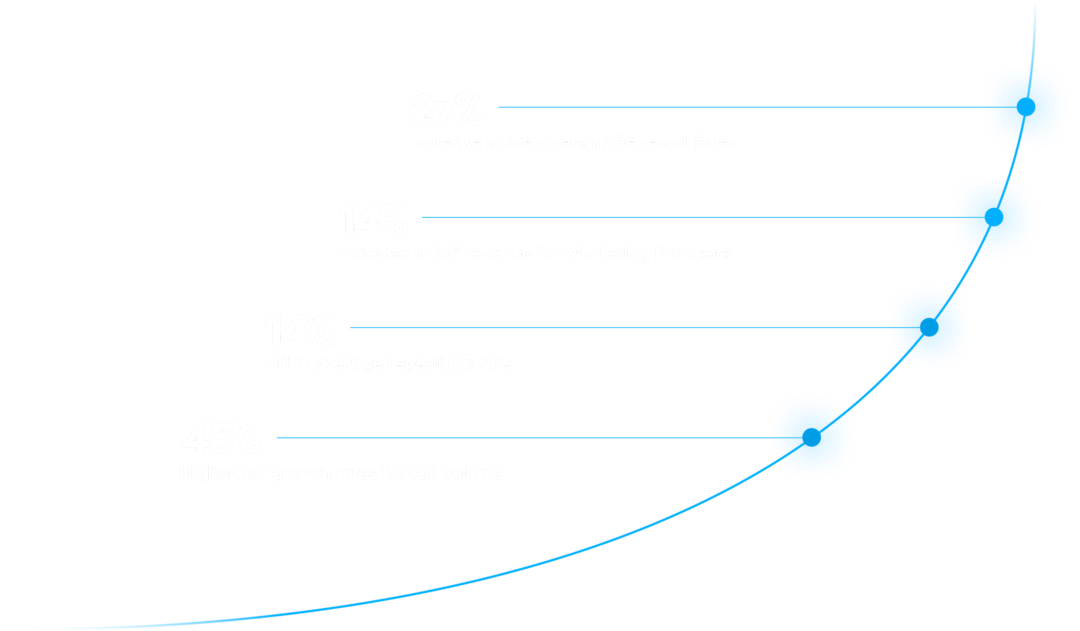 Marketing Pro - Stats graph