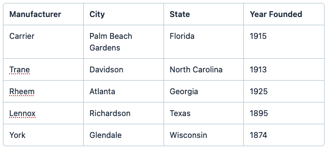 5 Top HVAC Manufacturers & Suppliers Screenshot Table 1 Image