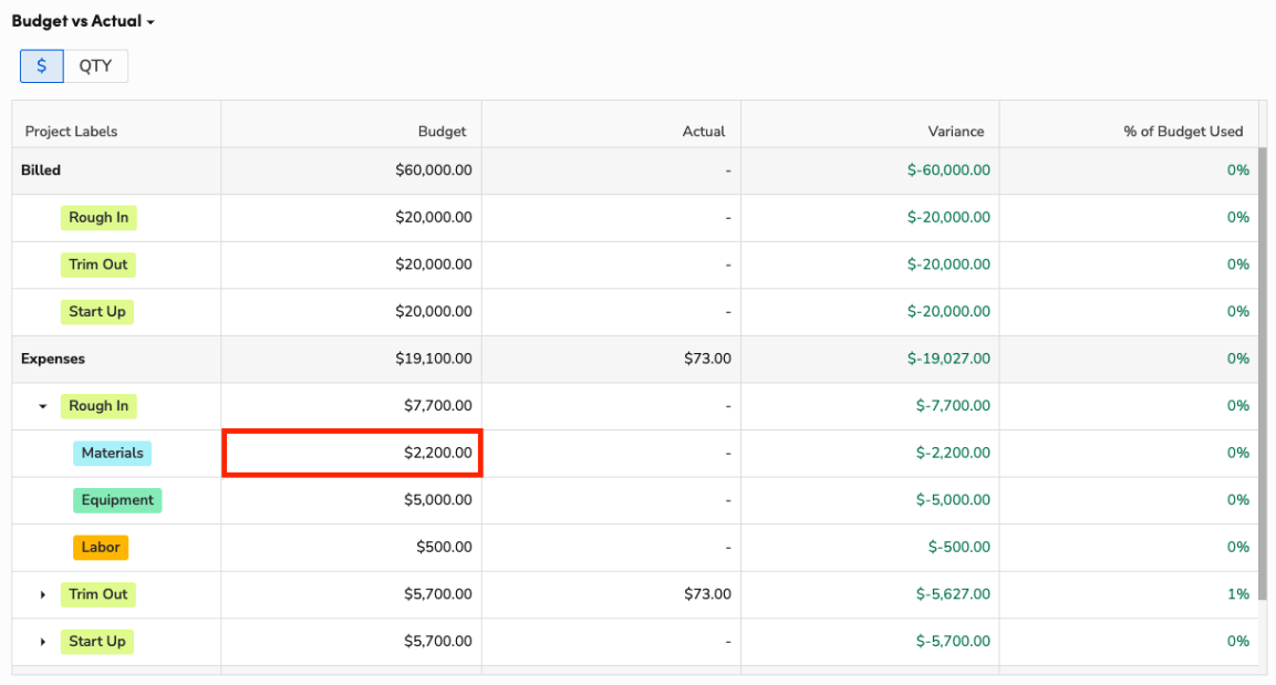 Budget vs Actual: Project Labels, Budget, Actual, Variance, & of Budget Used