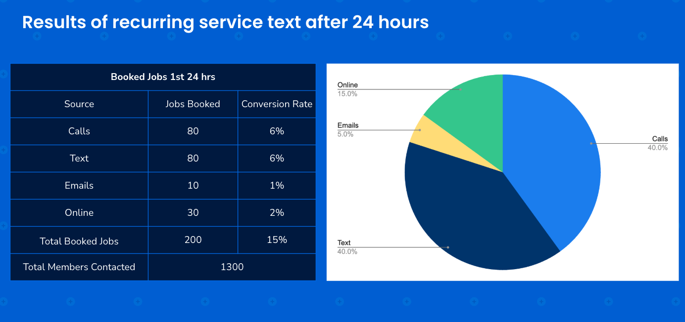 Results of Recurring Service Texts 3 Image