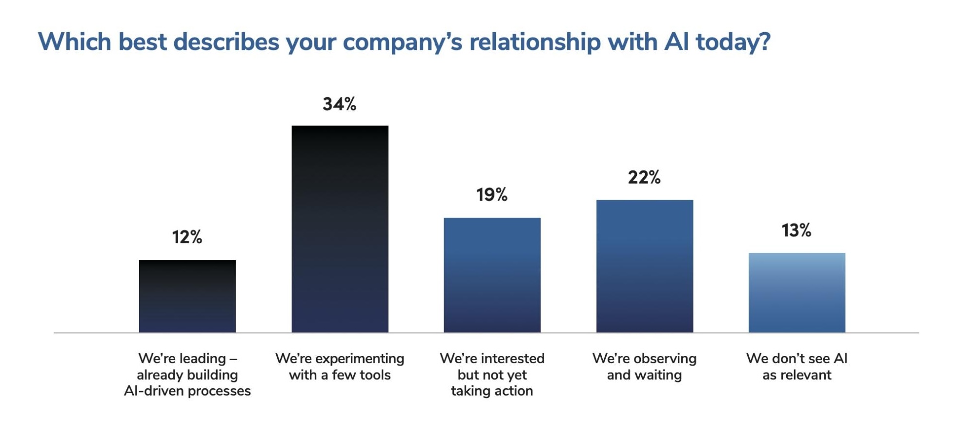 Industry Survey: Which best describes your company's relationship with AI today?